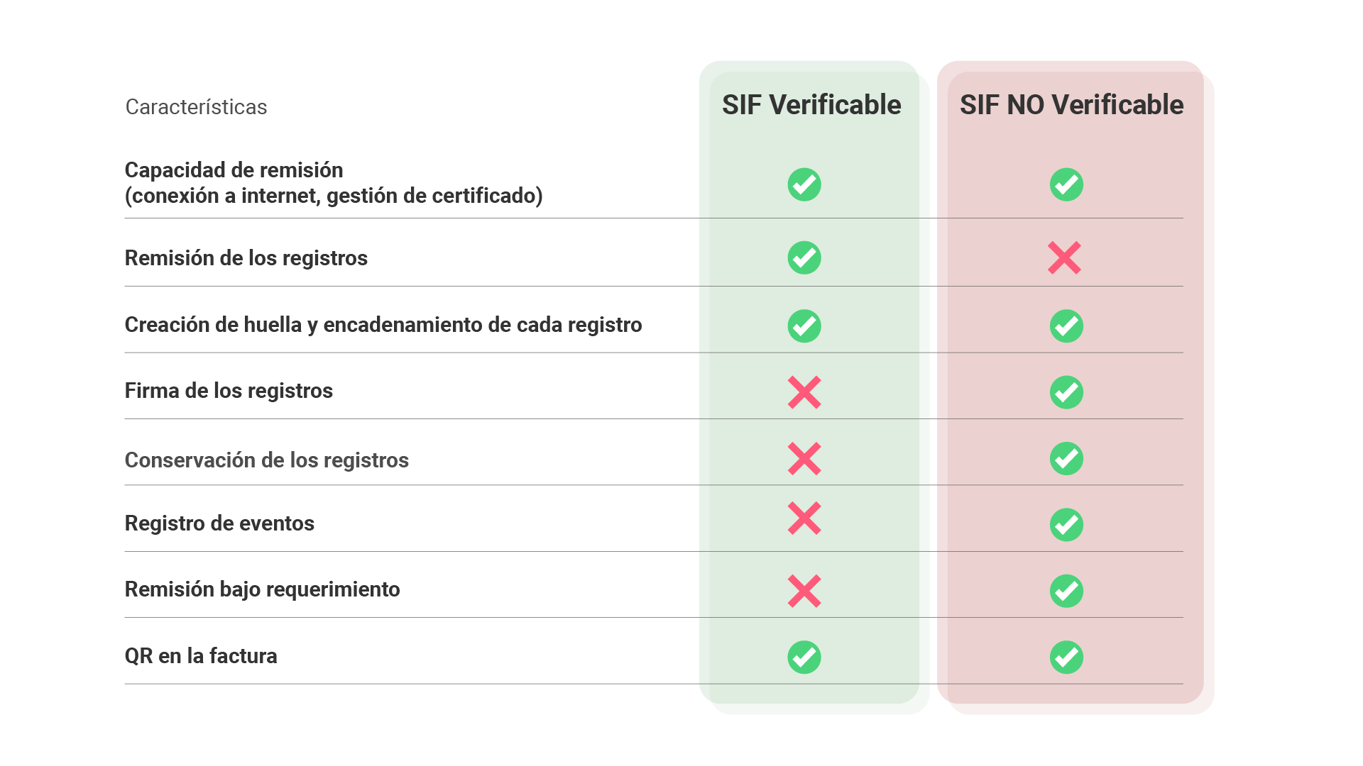 Tabla comparativa SIF Verificatu y SIF NO Verifactu